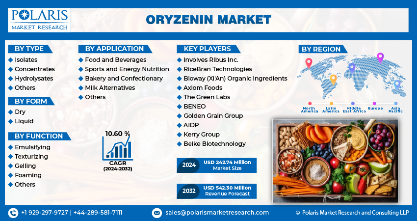 Oryzenin Market Size